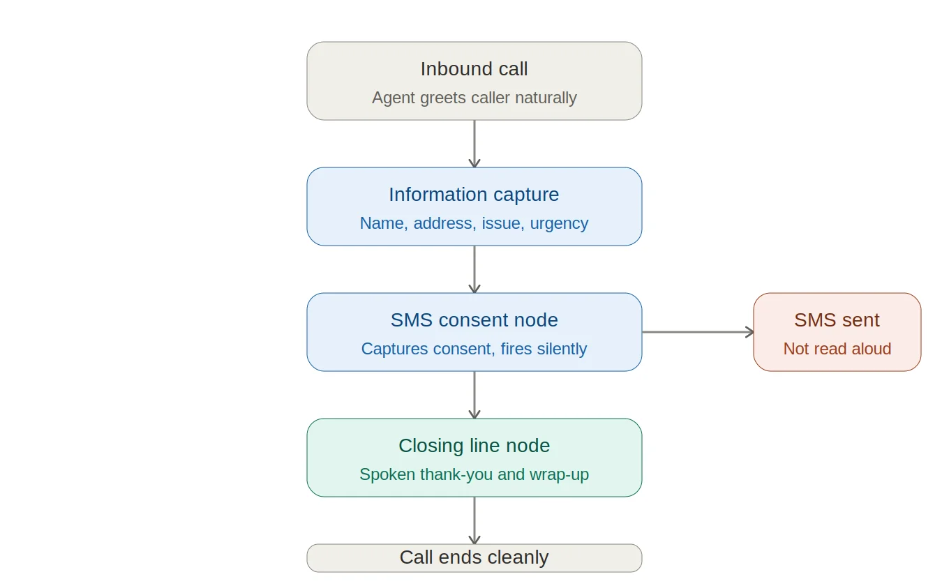Screenshot of Retell AI Inbound Call Flow